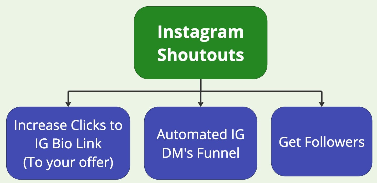 How this account gains about 3,999 followers a day using this secret Instagram strategy.